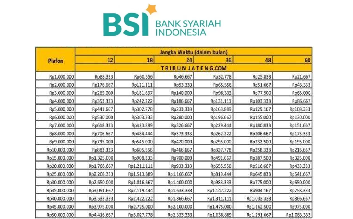 Ini Info Tabel Angsuran KUR BSI 2025 Terbaru Tanpa Riba, Serta Cara Cepat Diterima Pengajuannya