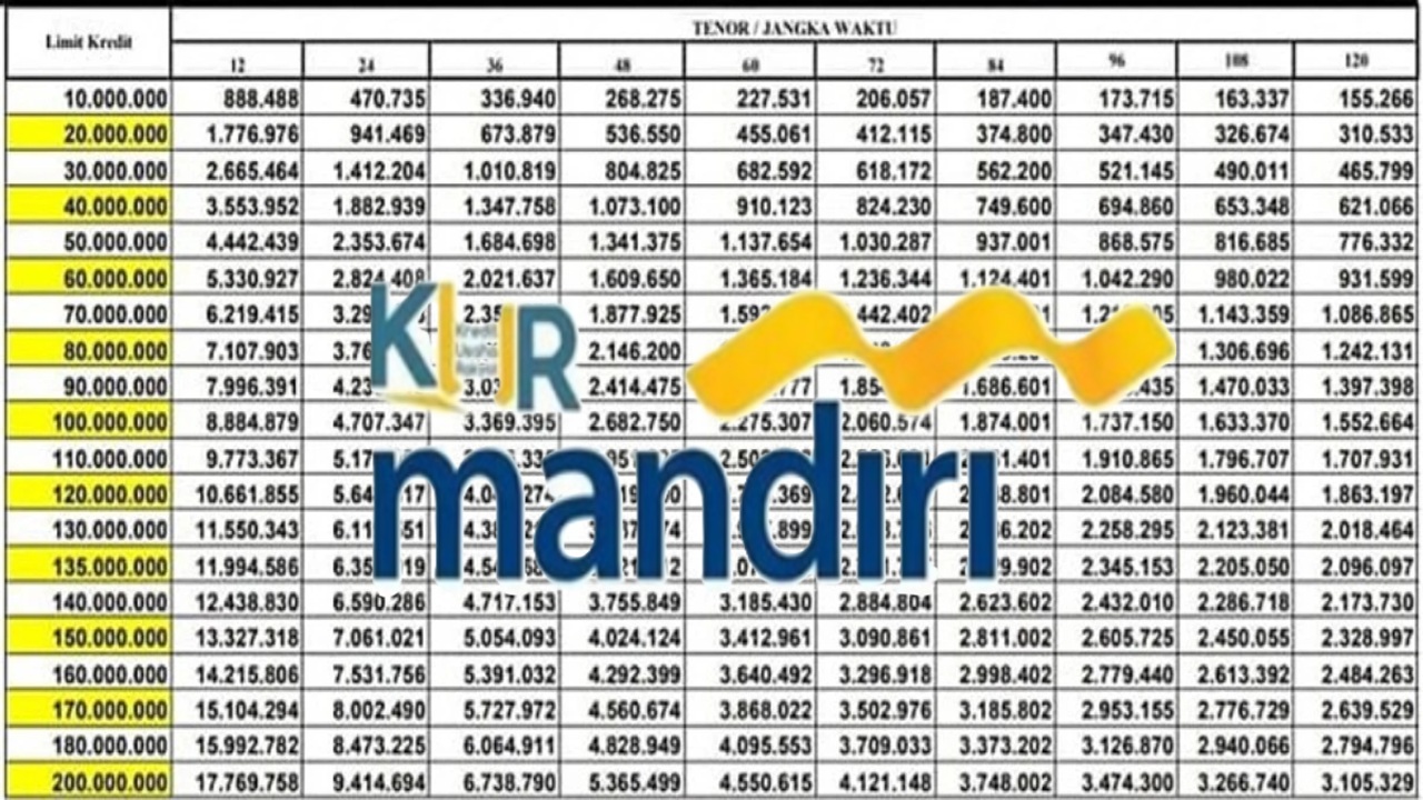 Berapa Angsuran Untuk Pinjaman KUR Mandiri 200 Juta? Cek Simulasi Cicilan Terbarunya Berikut Ini!