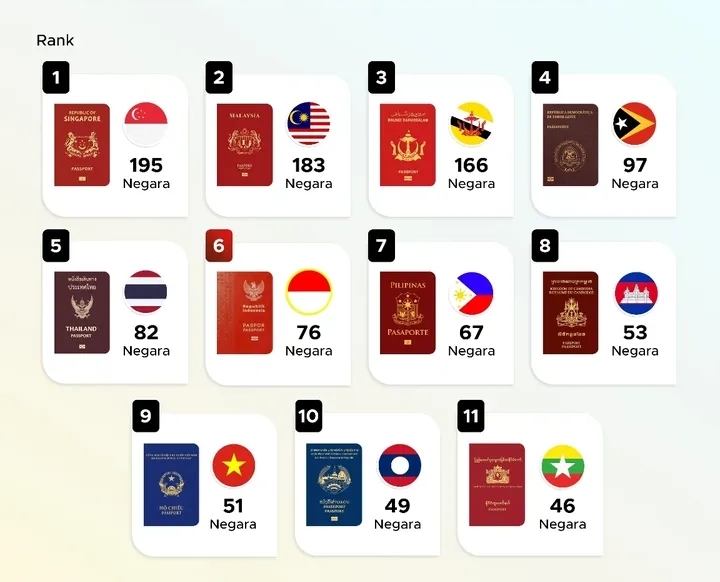 Top 11 Kekuatan Paspor di Kawasan ASEAN, No1 Dikuasai Singapura Perhitungan Terbaru Januari 2025!