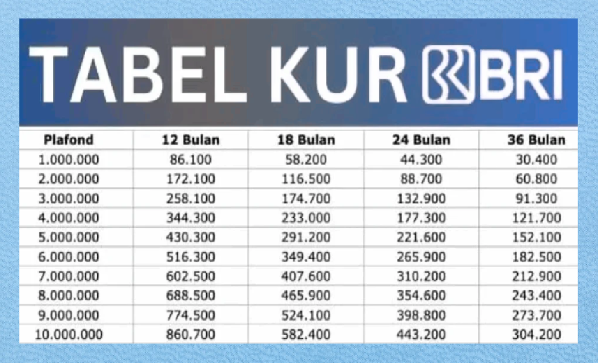 UMKM Harus Lihat! Ini Dia Daftar Angsuran Pinjaman KUR BRI 2025 1-10 Juta, Cicilan Mulai 20 Ribuan Aja