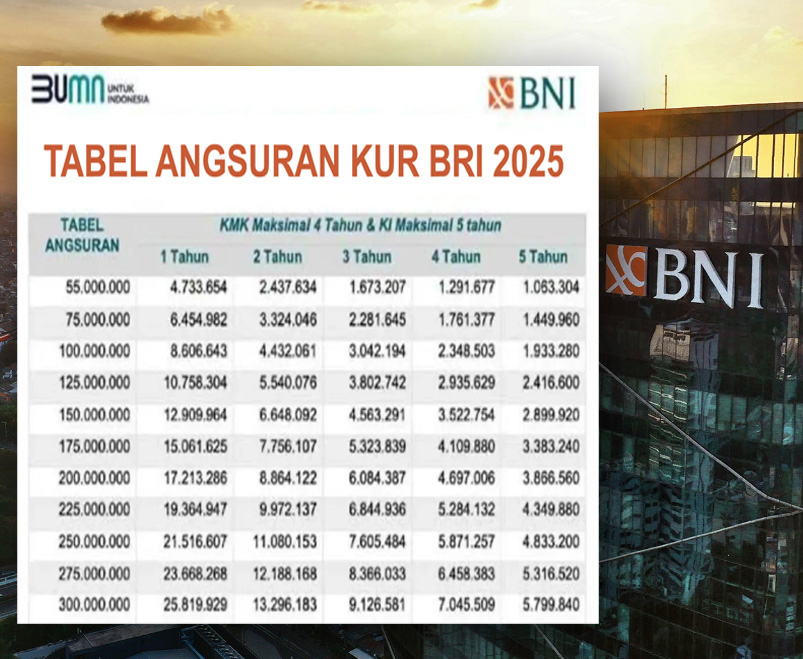 RESMI DIBUKA! KUR BNI 2025, Ajukan Pinjaman Rp100 Juta, Proses Cepat, Syarat Dibantu, Cek Tabel Angsuran,