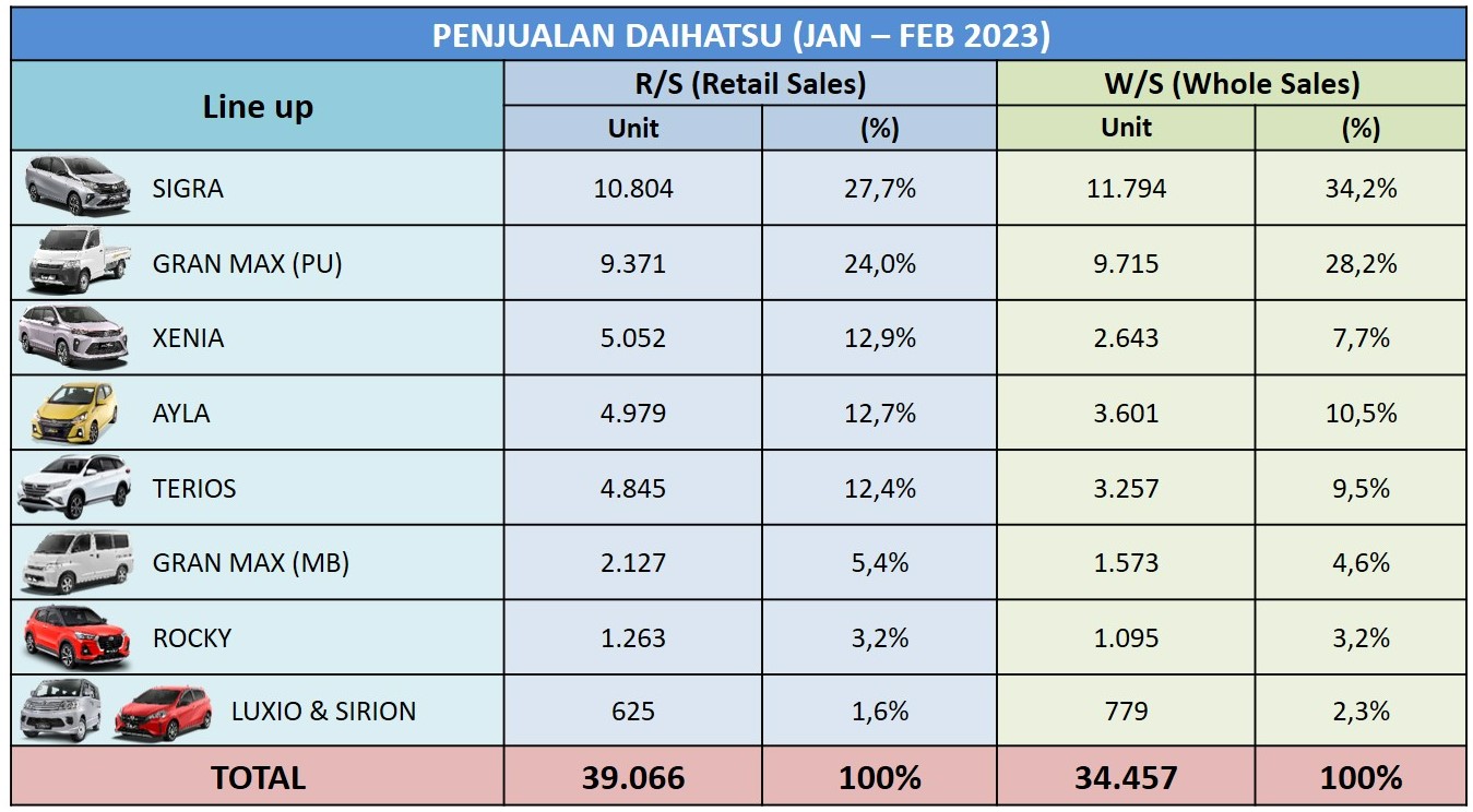 Hingga Februari 2023, Performa Penjualan Daihatsu Naik 27,5%