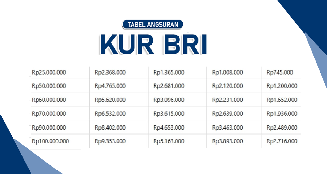 Berapa Cicilan Terkecilnya? Ini Tabel KUR BRI 2025 Plafon 100 Juta Lengkap dengan Tenor dan Angsuran