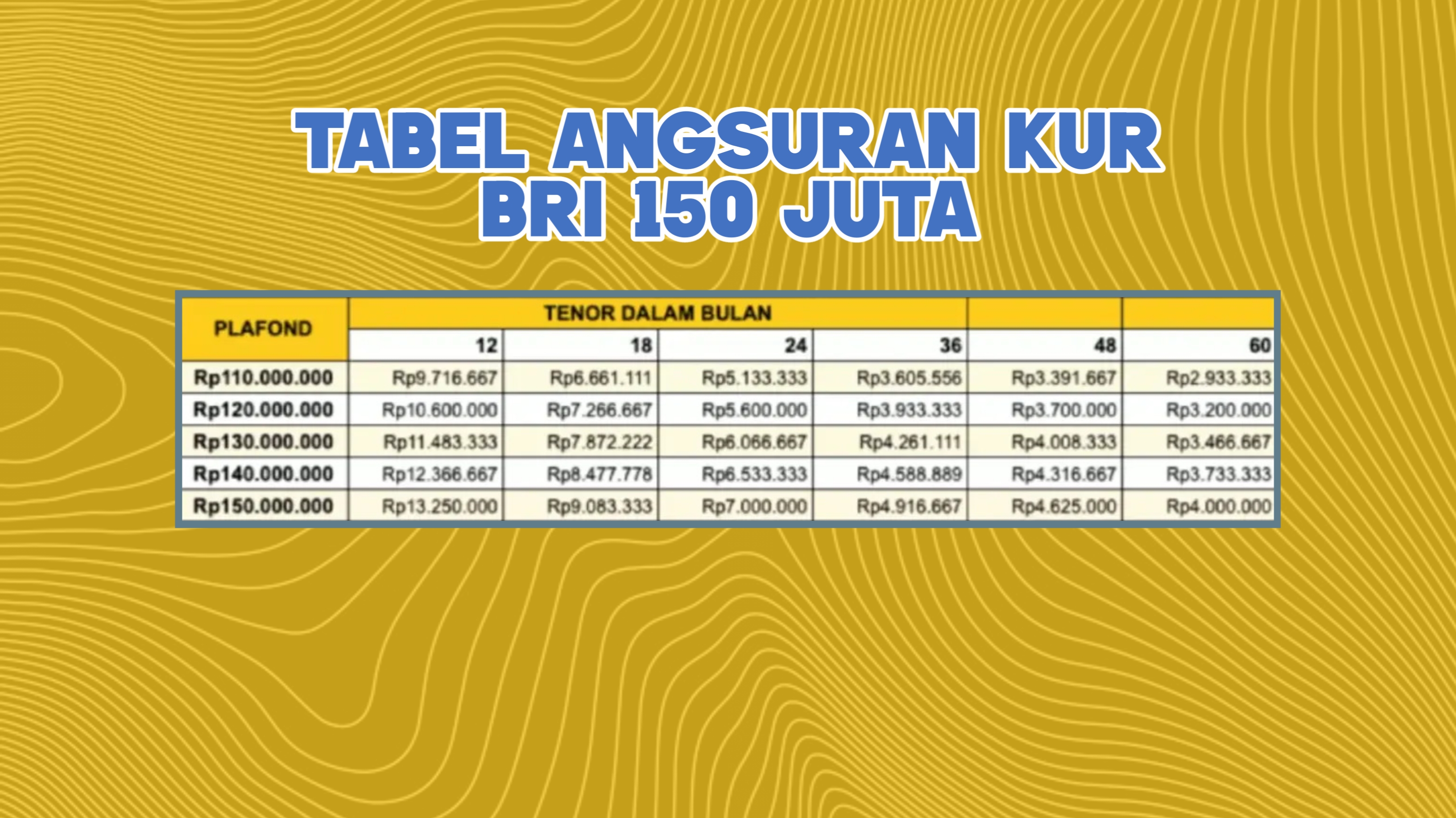 Rincian Cicilan KUR BRI 150 Juta, Tidak Perlu Jaminan dan Plafon Sampai 5 Tahun! Begini Caranya