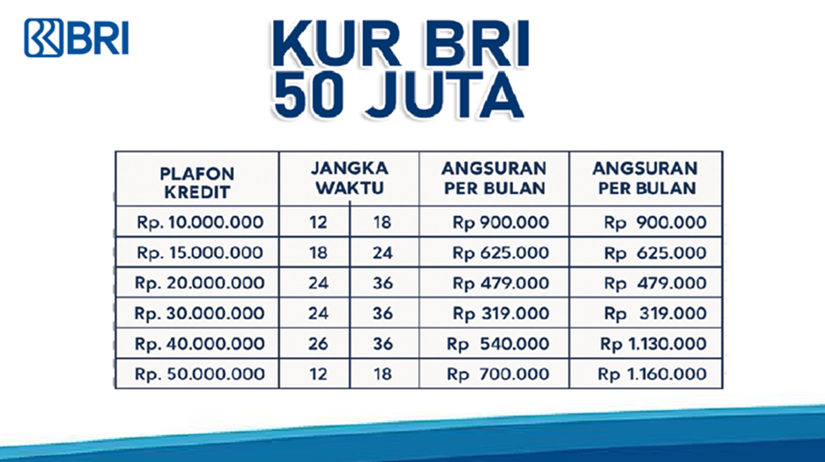 Simulasi Tabel Angsuran KUR BRI 2025 Plafon 1-50 Juta: Modal Usaha Resmi, Aman, dan Bunga Ringan