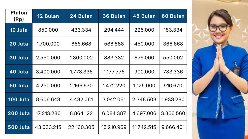 Pinjaman 10 Juta KUR BRI 2025, Cek Tabel Angsuran per Bulan dengan Bunga Ringan dan Pilihan Tenor Fleksibel