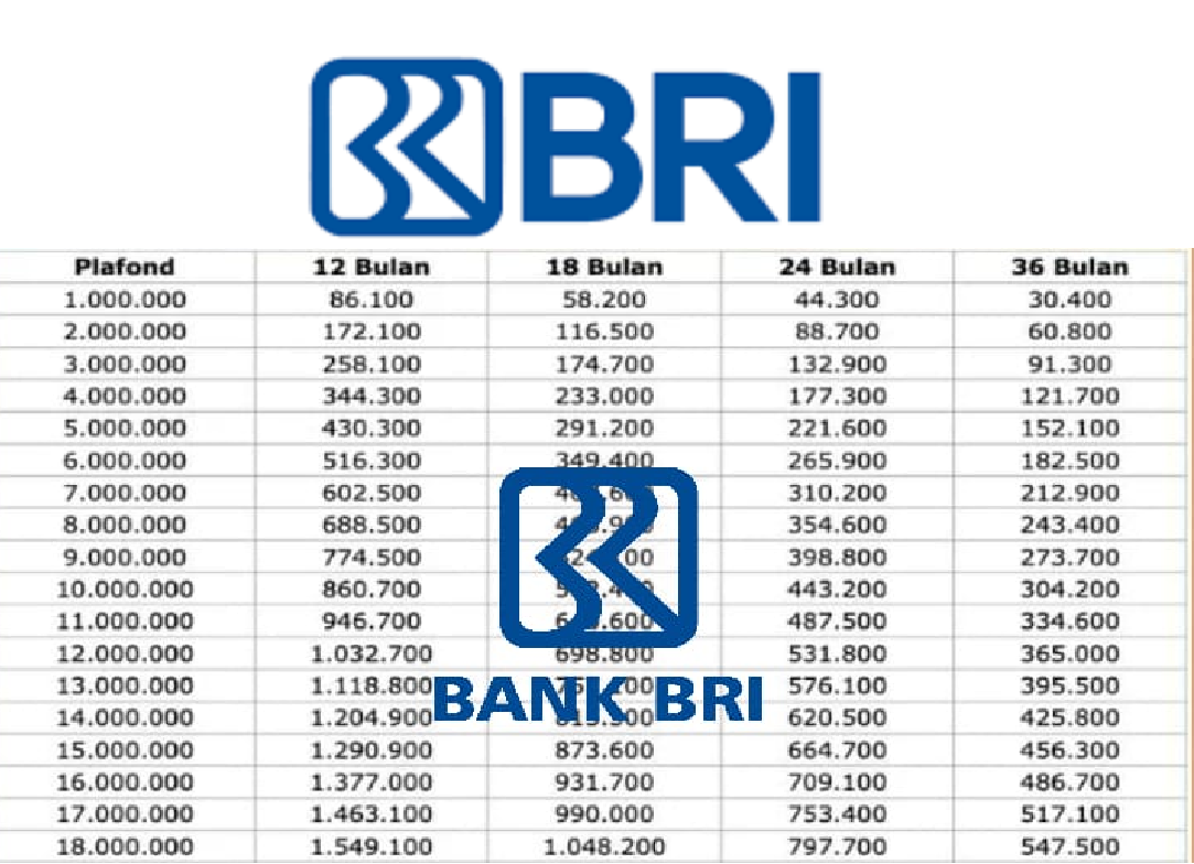 Biaya Angsuran KUR BRI 2025 Mulai dari 1 Jutaan Perbulan Untuk Plafon Rp45 Juta, Berikut Syarat dan Ketentuan