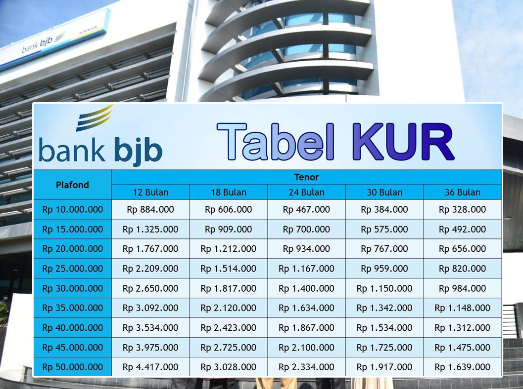 UMKM Dikasih Pinjaman Hingga Rp50 Juta Lewat KUR BJB 2025! Cicilan Mulai Rp139 Ribu Per Bulan, Cek Syaratnya