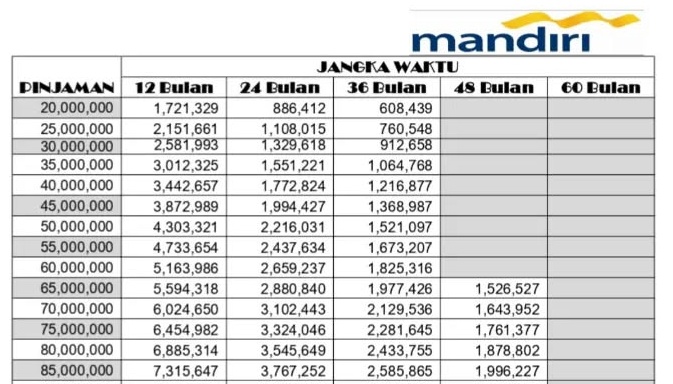 Modal Usaha Melimpah, Yuk Amankan Pinjaman 200 Juta dari KUR Mandiri, Tenor 60 Bulan Angsuran Berapa? 