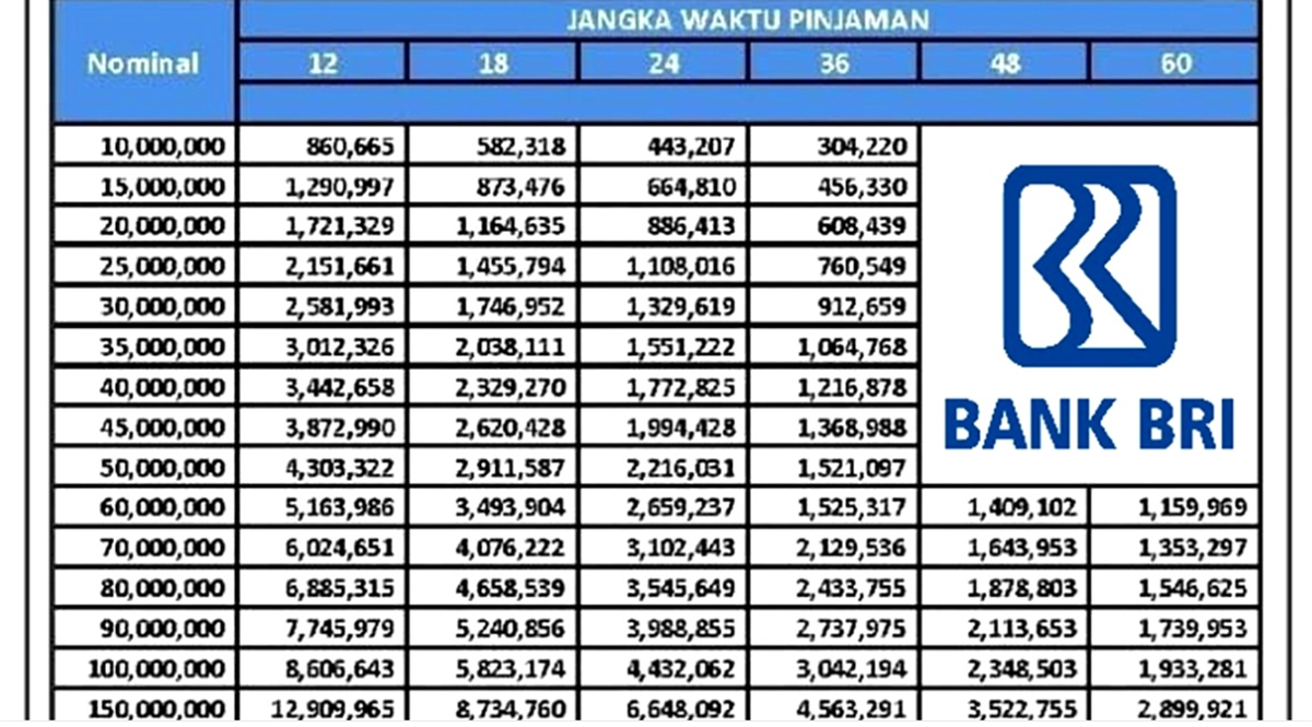 Cek Tabel Angsuran KUR BRI 10 Juta Sampai 150 Juta untuk UMKM Terbaru 2025, Ternyata Syaratnya Mudah!