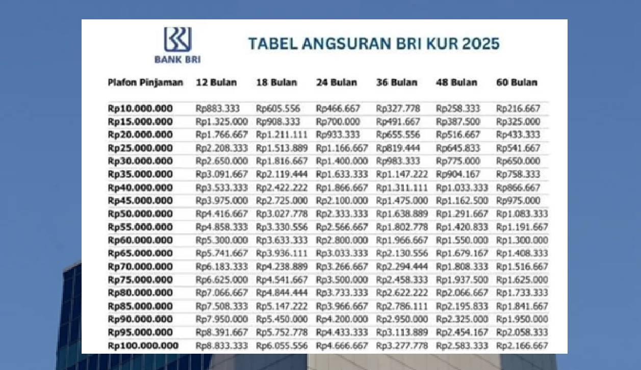 Update Tabel Angsuran KUR BRI 2025 Plafon Rp100 Juta Spesial Agustus, Lengkap Dengan Tenor dan Bunga Terbaru!