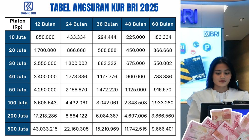 Angsuran Bisa Rp50 Ribu per Hari, Dapatkan Kredit Rp70 Juta Pinjaman KUR Mikro BRI 2025 untuk UMKM