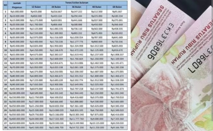 Info Terbaru Simulasi KUR BSI Rp10 Juta, Tanpa Riba Cicilan Rendah, Syarat Simpel Tenor Hingga 5 Tahun!