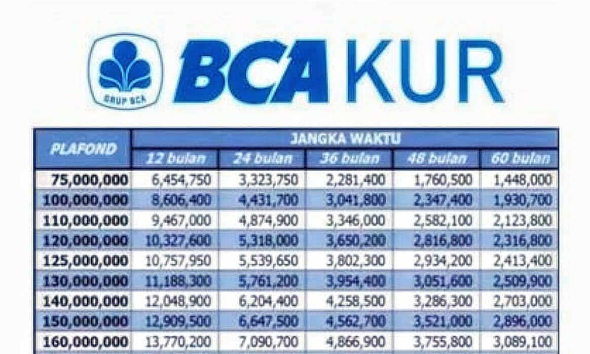 Tabel Angsuran KUR BCA 100 Juta 2025, Raih Pendanaan Pasti UMKM, Berikut Skema Cicilan Mulai dari 1 Jutaan