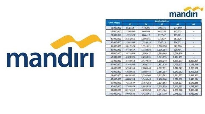 Rincian Plafon Pinjaman KUR Mandiri 2025: Ini Syarat dan Ketentuan Pinjaman Hingga 1 Miliar!