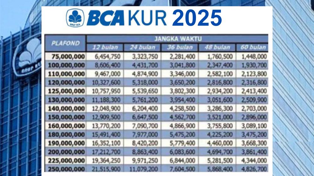 Pinjaman Tanpa Agunan, Cek Tabel Angsuran KUR BCA 2025! Cocok Buat UMKM yang Butuh Modal dengan Cicilan Ringan
