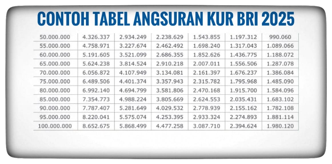 Berikut Tabel KUR BRI Terbaru April 2025, Bisa Bawa Pulang Pinjaman dengan Angsuran Rp10 Juta Hanya Rp200 Ribu