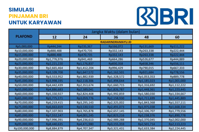 Cek Simulasi Pinjaman BRI untuk Karyawan, Dapatkan Dana Segar hingga Rp500 Juta Tanpa Jaminan