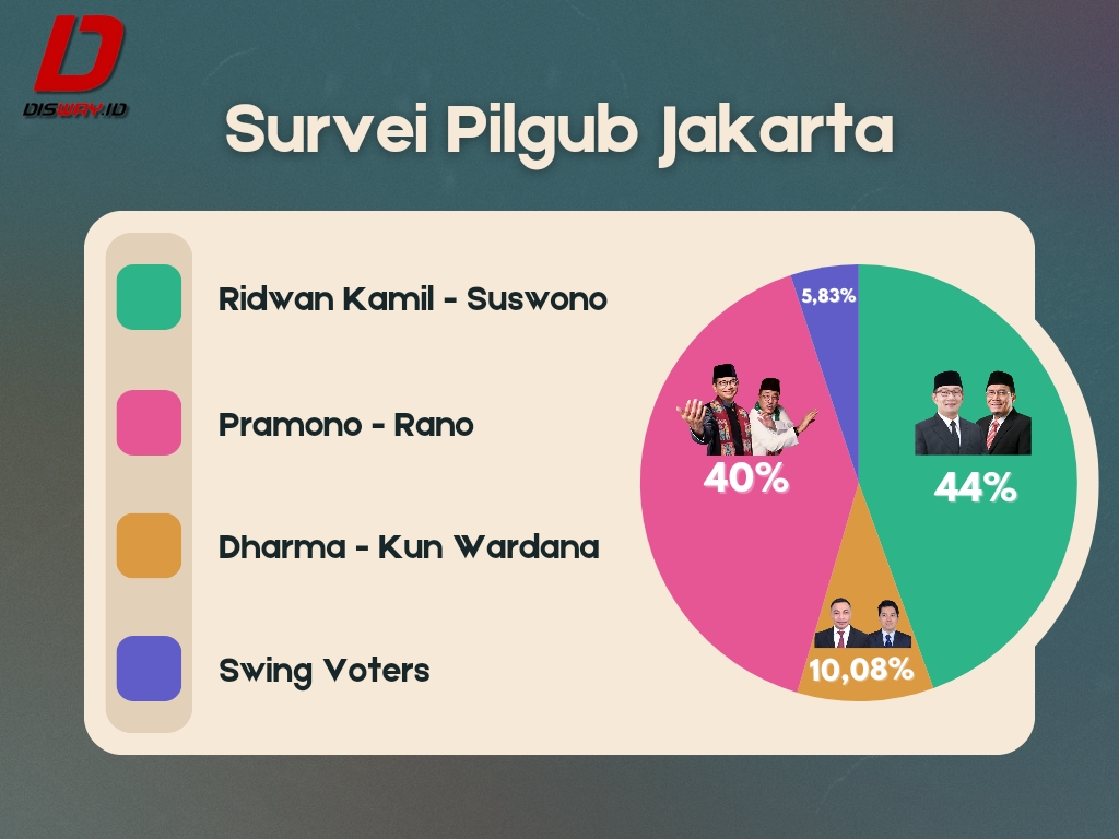 Ada Pengaruh Prabowo Subianto - Jokowi, Ridwan Kamil - Suswono Bisa Menang 1 Putaran di Pilgub Jakarta