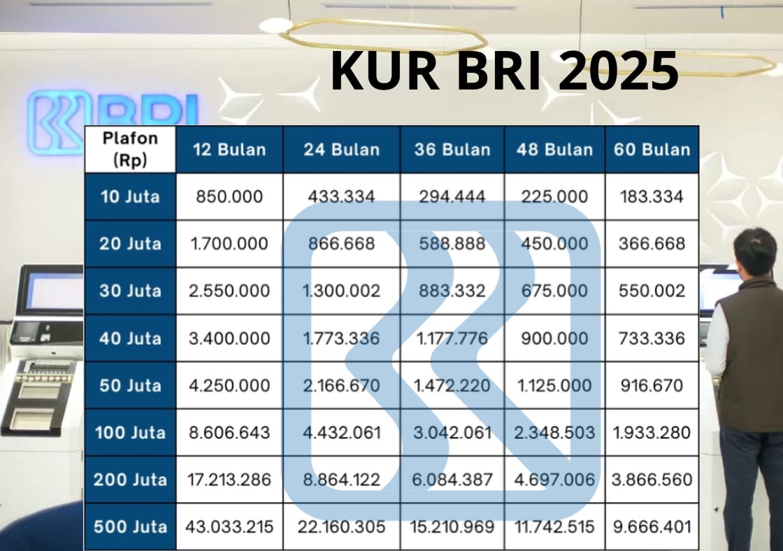 KUR BRI 2025: Pinjaman Modal Usaha Rp100 Juta Tanpa Agunan, Cek Syarat dan Tabel Cicilannya!