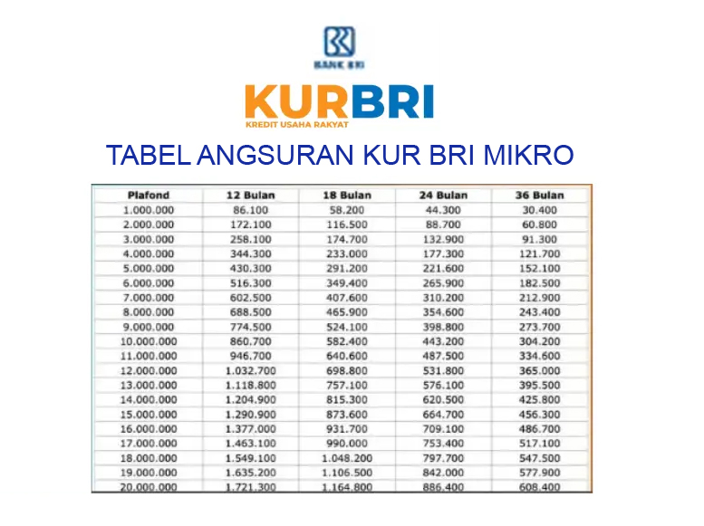 Angsuran KUR BRI 2025 Pinjaman Rp110 Juta: Cuma Rp2 Jutaan per Bulan, Cek Detail Cicilannya di Sini