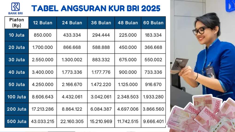 Butuh Modal Usaha? Simak Tabel KUR Kecil BRI 2025 Pinjaman 200 Juta Angsuran Ringan dan Bunga 6 Persen