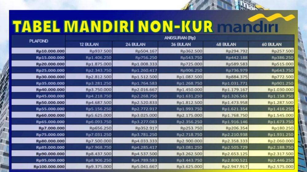 Pinjam Rp30 Juta Tanpa Agunan di Mandiri Non KUR 2025, Bayar Rp788 Ribu per Bulan, Cek Detail Angsurannya!