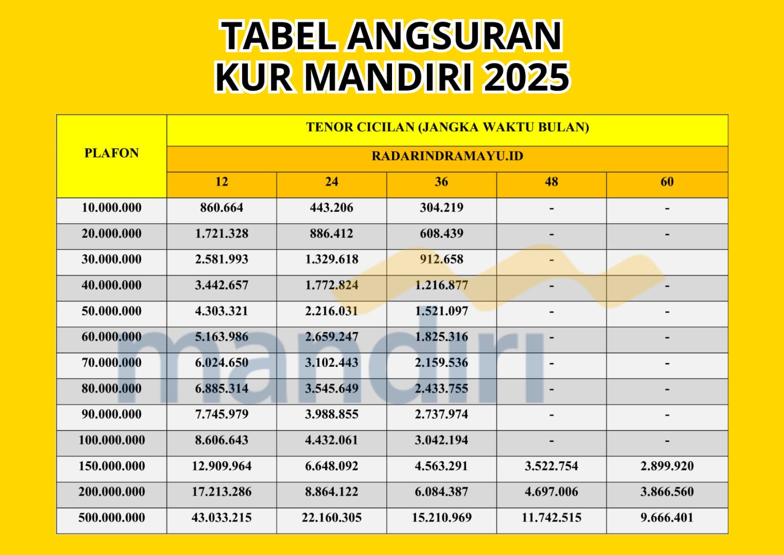 KUR Mandiri 2025 Bisa Cair Rp50 Juta Tanpa Agunan, Ini Cara Jitu Biar Pengajuan Cepat di ACC!