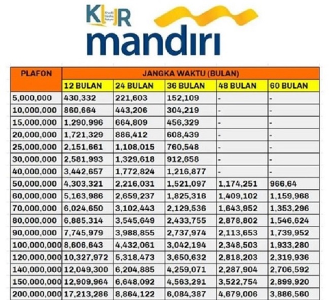 Pinjaman 200 Juta KUR Mandiri Angsuran Berapa? Dapatkan Cicilan Terendah Mulai dari 900 Ribuan Saja