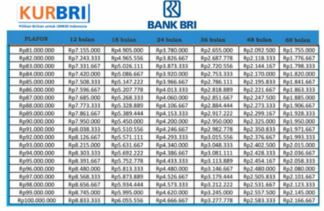 Tabel Angsuran KUR BRI 2025 Terbaru: Limit Sampai 500 Juta, Cicilan Mulai 200 Ribuan! Ajukan Sekarang!