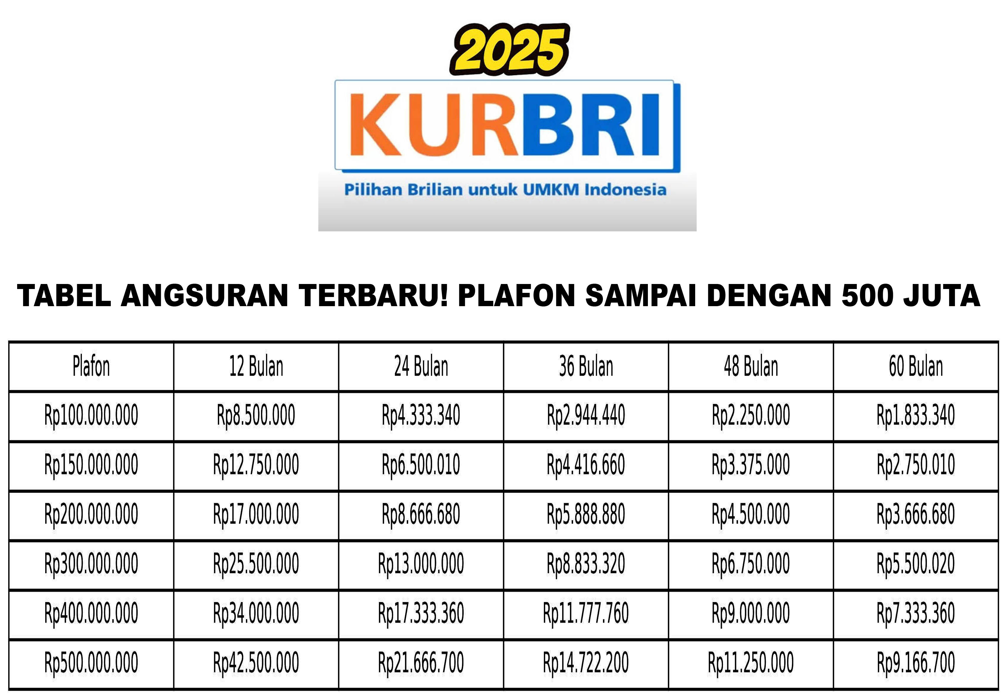 LENGKAP! Terbaru Tabel Angsuran KUR BRI 2025 Pinjaman Rp100-Rp500 Juta, Solusi Pintar untuk Modal Usaha Bebas