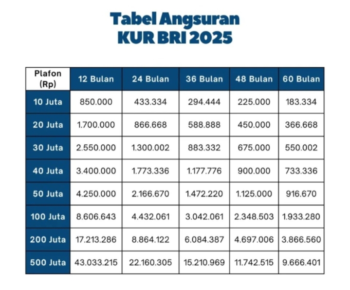 Update Simulasi Angsuran KUR BRI 2025 Terlengkap: Dari Rp10 Juta - Rp500 Juta, Segini Cicilan Terendahnya!