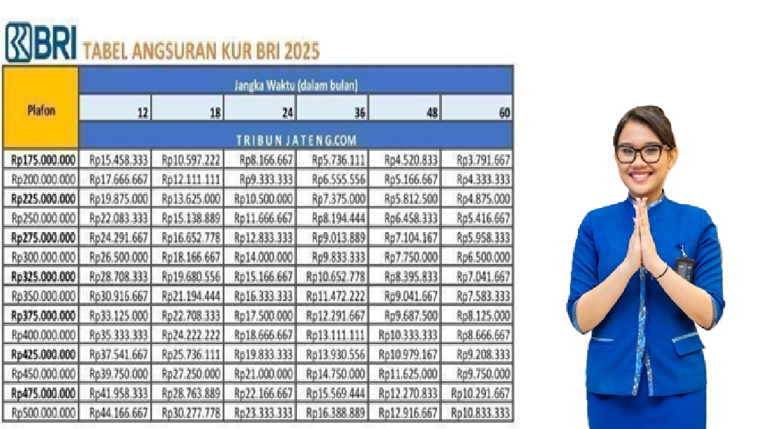 Simak Update Terbaru KUR BRI 2025 Plafon Rp500 Juta, Lengkap Dengan Syarat Pengajuan dan Bunga Terbarunya!