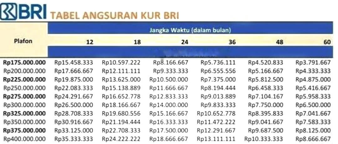 Tabel Angsuran KUR BRI 2025 Terbaru, Pinjaman Khusus UMKM Rp150 Juta, Cicilan Terendah Mulai Rp20 Ribuan