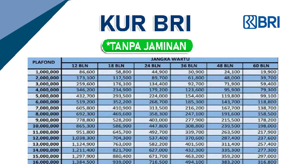 Tenor Fleksibel Cicilan Ringan, Ini Tabel Pinjaman KUR BRI 2025 Hingga Rp25 Juta Serta Cara Agar Cepat di ACC