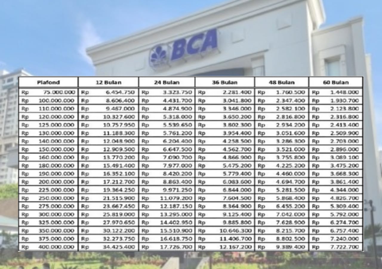 Pinjaman KUR BCA Rp100 Juta Tenor 4 Tahun, Ini Nominal Angsuran Tiap Bulannya yang Harus Dibayar