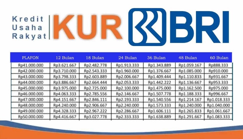 Rincian KUR BRI 2025 Tabel Angsuran 50 Juta, Dapatkan Skema Cicilan Rendah Hanya 216 Ribu per Bulan