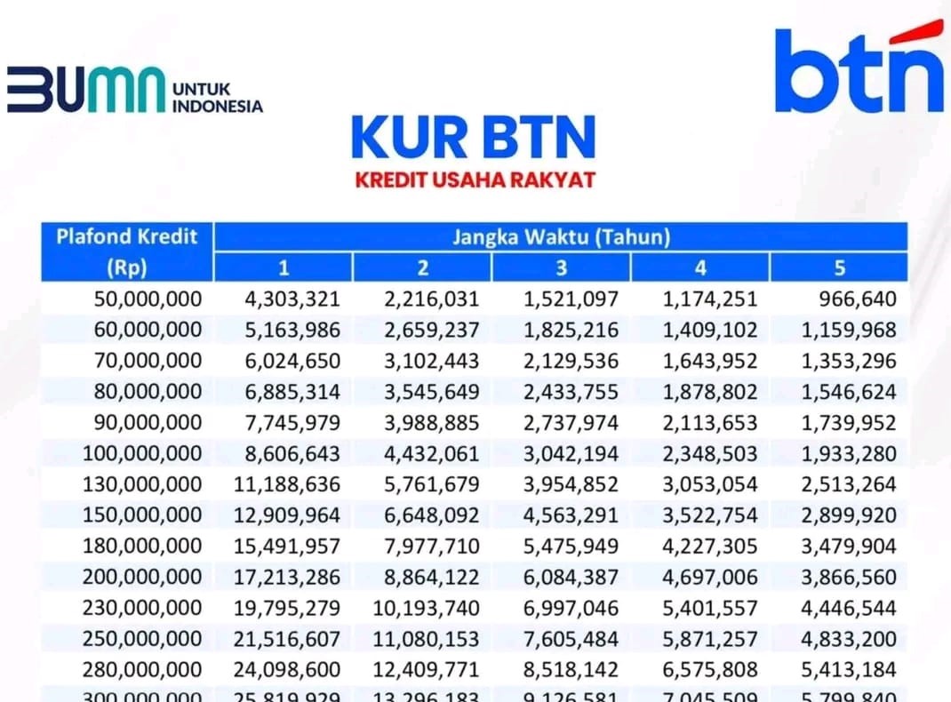 Pinjaman BTN 100 Juta Cicilan Berapa? Cek Detail Simulasi Angsuran KUR BTN 2025