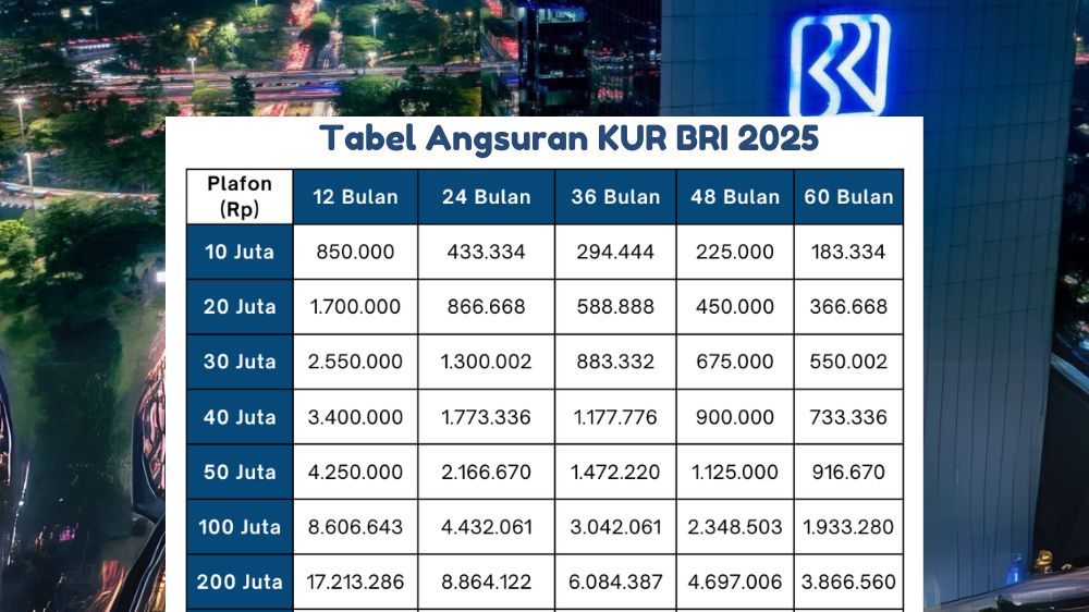 Angsuran KUR BRI 50 Juta per 3 Tahun, Cuma Rp1 Jutaan per Bulan, Modal Tambahan UMKM Makin Mudah Cek Detailnya