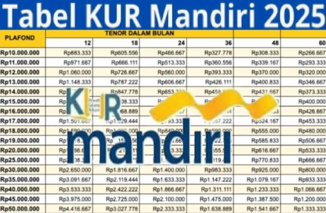 Pinjaman 100 Juta dari KUR Bank Mandiri Bisa Tanpa Agunan! Cek Simulasi Angsuran Terbarunya Berikut Ini!