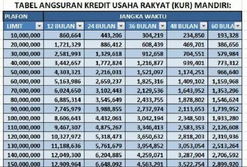 Ini Dia Tabel KUR Mandiri 2025 Terbaru dengan Bunga dan Cicilan Terjangkau untuk Modal Usaha