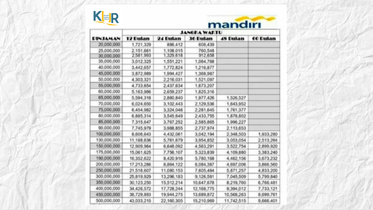 Kredit Usaha Rakyat 2025: Tabel Angsuran KUR Bank Mandiri dari 10 Juta hingga 500 Juta