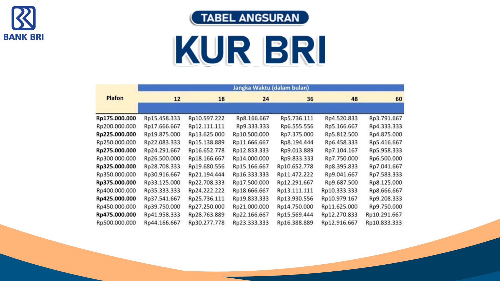 Cocok Untuk Jadi Tambahan Modal, Ini Tabel Cicilan KUR BRI 100 Juta Lengkap dengan Cara Pengajuannya