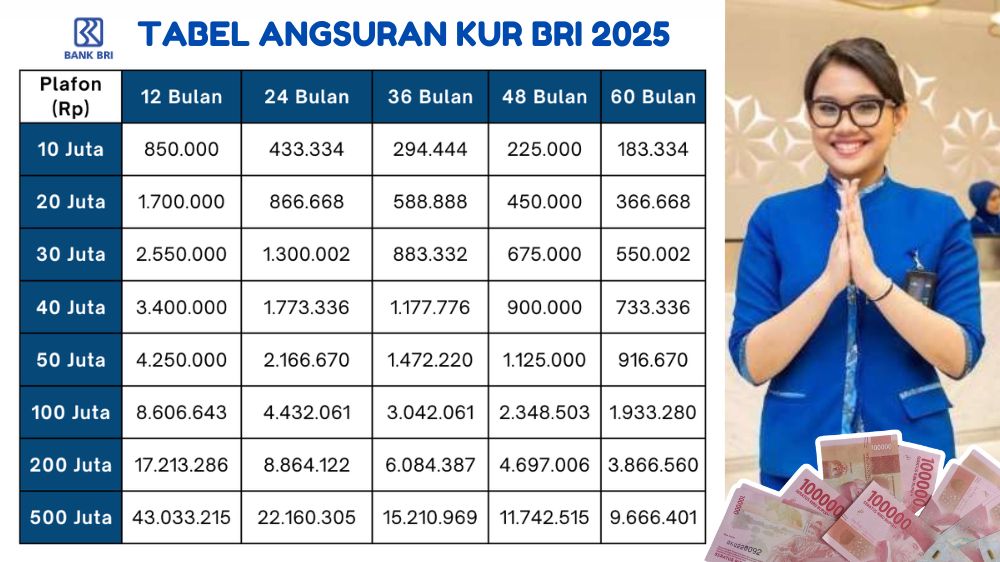 Tabel KUR BRI 100 Juta 2025 Terbaru Resmi Dirilis, Cek Angsuran Ringan dan Tenor Hingga 60 Bulan