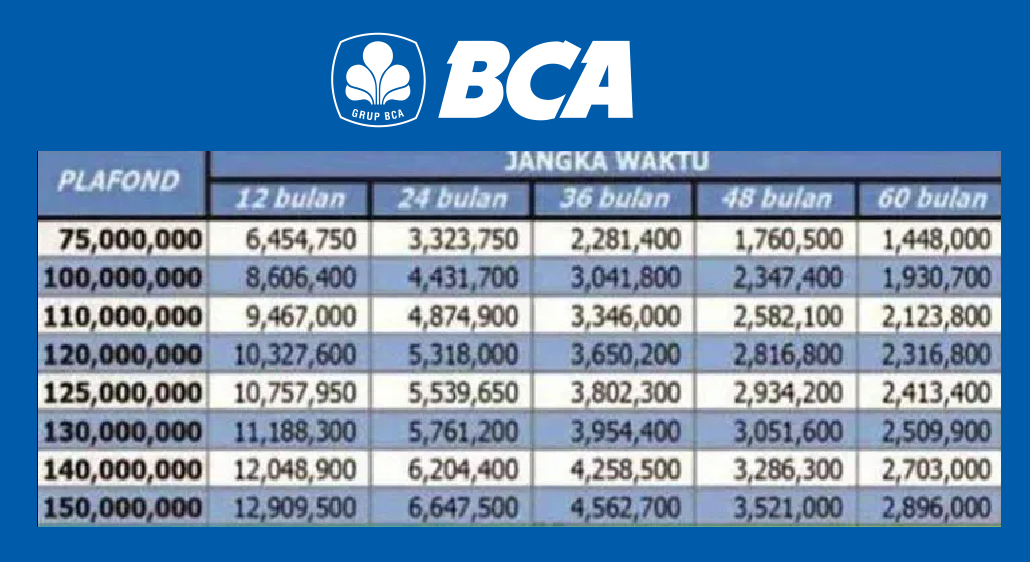 Pinjaman Modal Aman Tanpa Jaminan, Ini Detail Cicilan KUR BCA 100 Juta Lengkap dengan Surat-suratnya