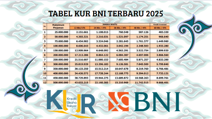 Cek Sekarang Juga Dan Dapatkan Pinjaman Modal Dari KUR BNI 2025 Lengkap Dengan Syarat Pengajuannya!