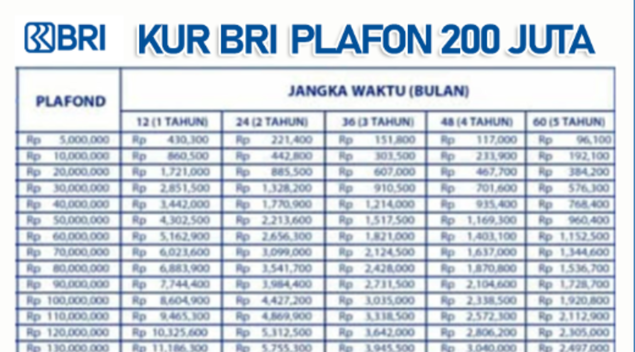 Tabel Cicilan KUR BRI 2025 Terbaru Edisi Agustus Angsuran Terendahnya Berapa?
