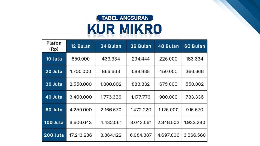 Pinjaman Dana KUR BRI 2025 Angsuran Berapa Perbulannya? Berikut Rincian Bunga dan Tabel Cicilan Rp200 Juta