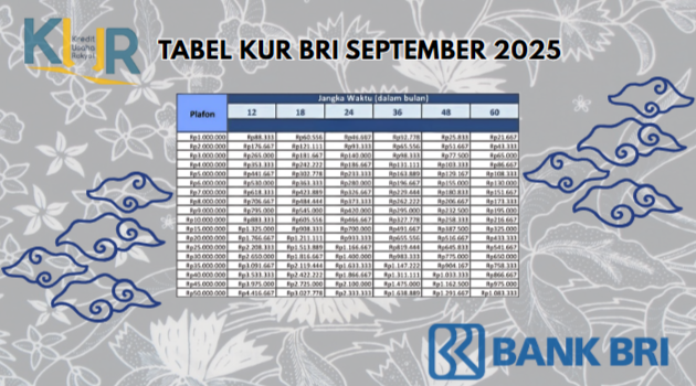 Berapa Cicilan Pinjaman KUR BRI Plafon Rp200 Juta Perbulan? Apa Saja Syarat dan Cara Pengajuannya?