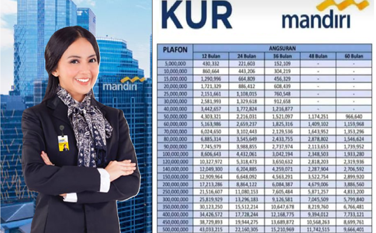 Cicilannya Ringan Mulai Rp900 Ribuan! Simak KUR Mandiri 2025 Plafon Rp200 Juta Lengkap Dengan Tabel Angsuran